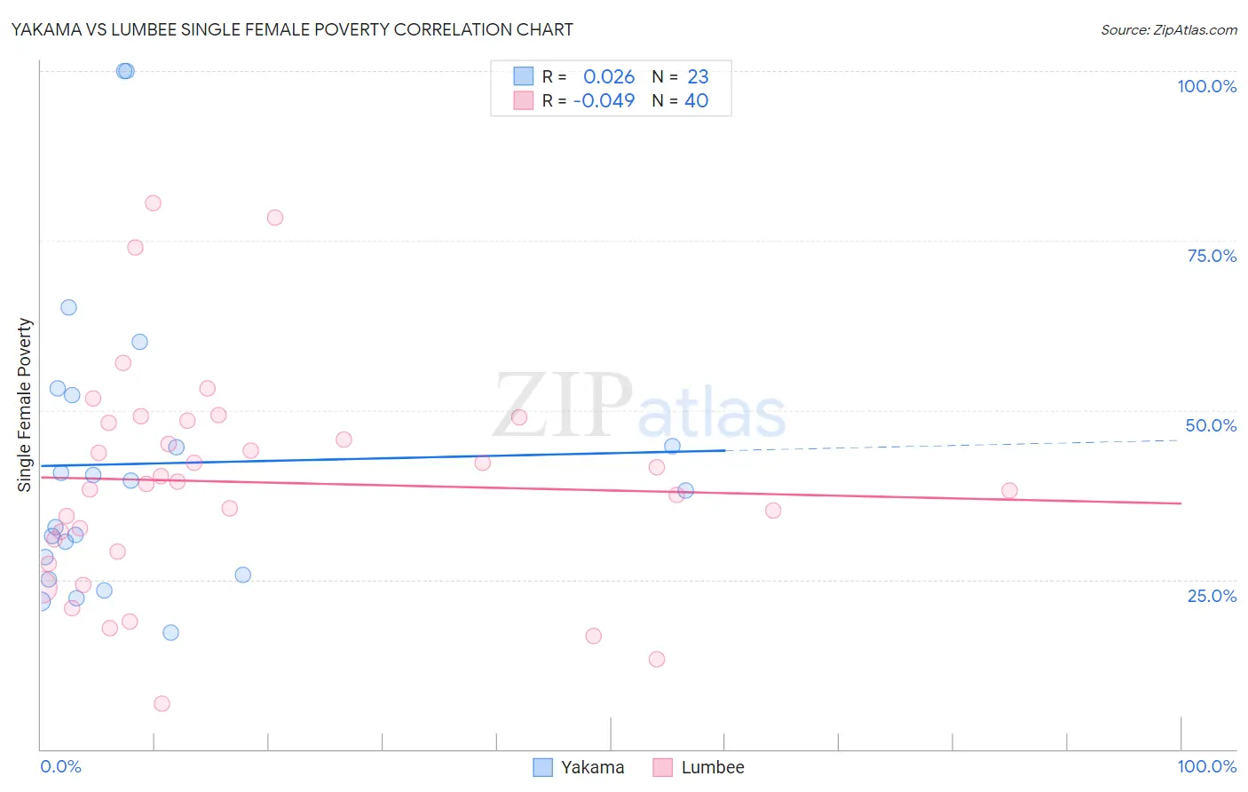 Yakama vs Lumbee Single Female Poverty