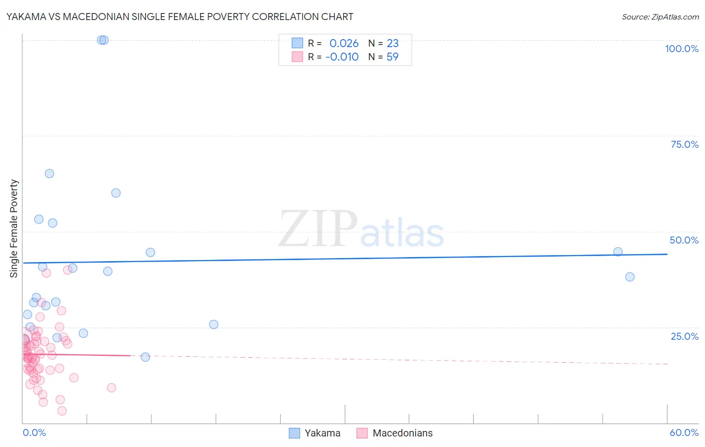 Yakama vs Macedonian Single Female Poverty