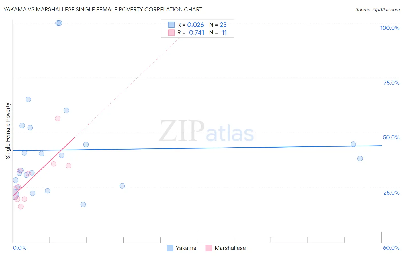 Yakama vs Marshallese Single Female Poverty