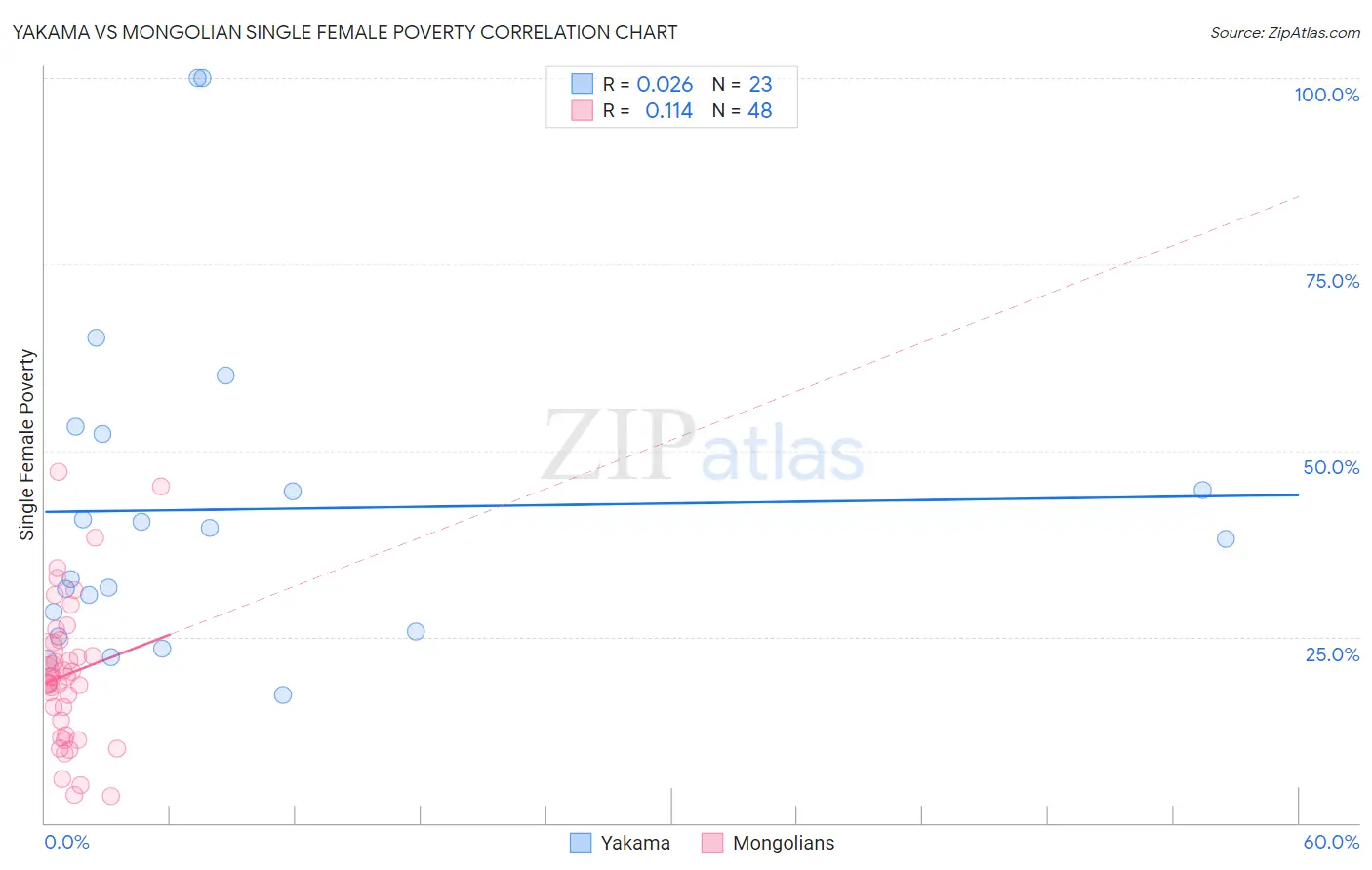 Yakama vs Mongolian Single Female Poverty