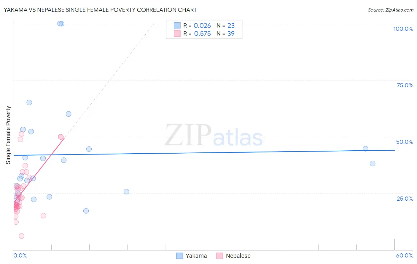 Yakama vs Nepalese Single Female Poverty