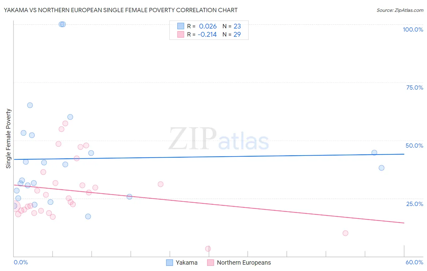 Yakama vs Northern European Single Female Poverty