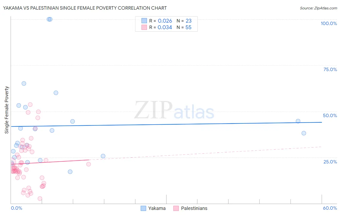 Yakama vs Palestinian Single Female Poverty