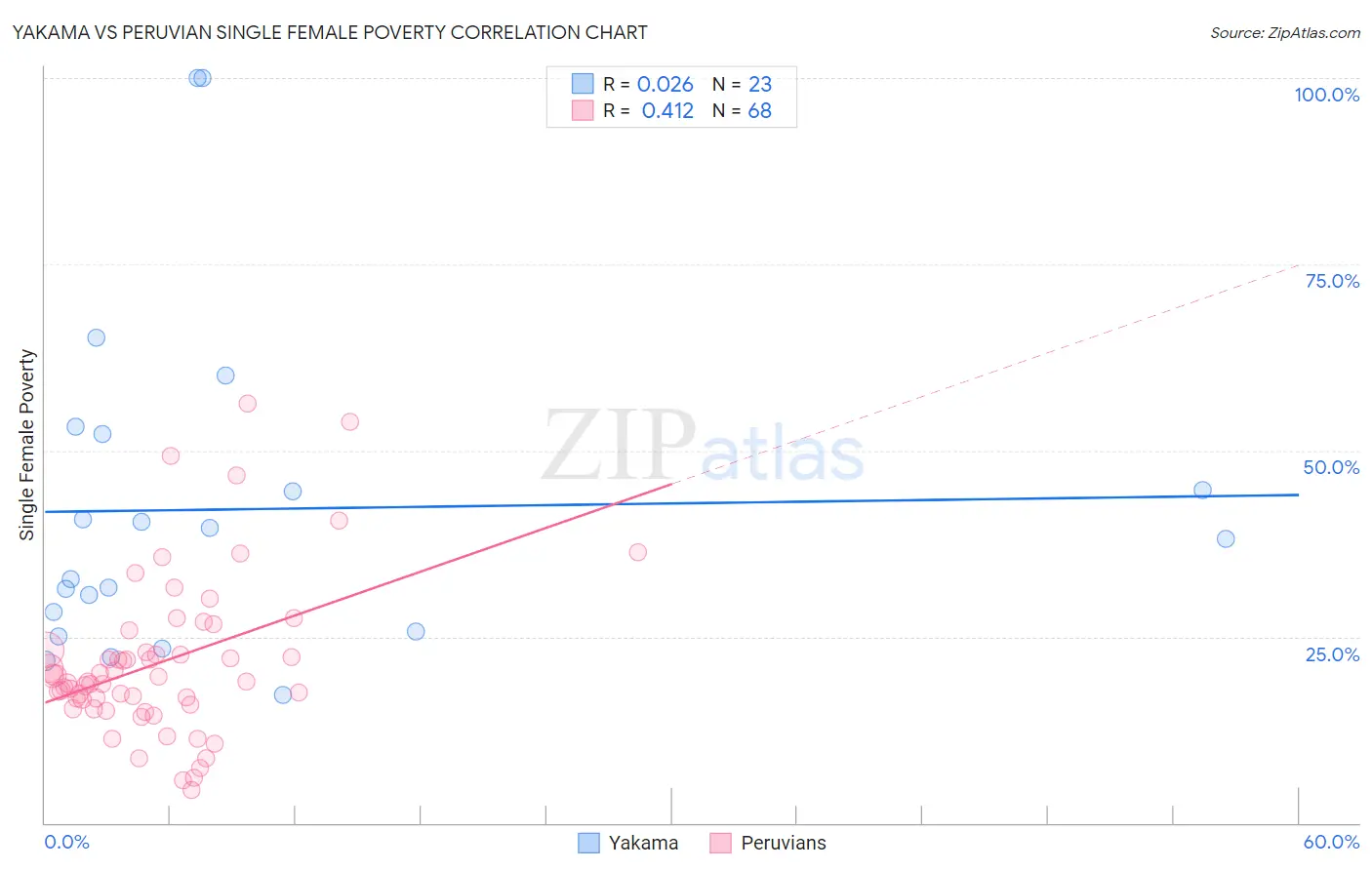 Yakama vs Peruvian Single Female Poverty