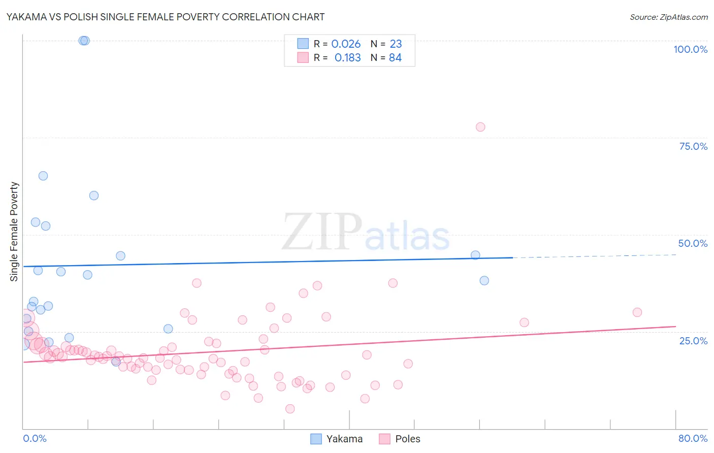 Yakama vs Polish Single Female Poverty