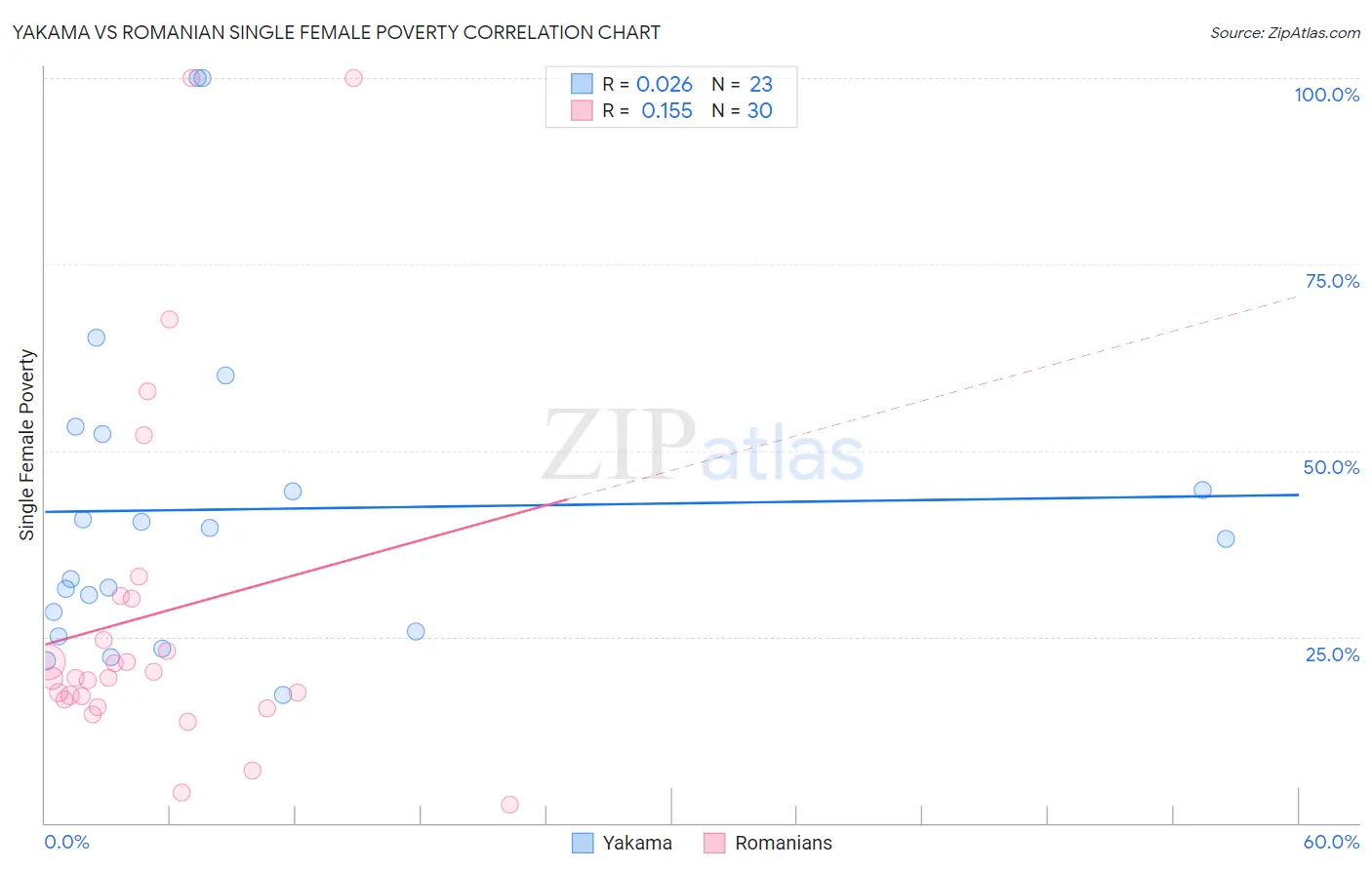 Yakama vs Romanian Single Female Poverty