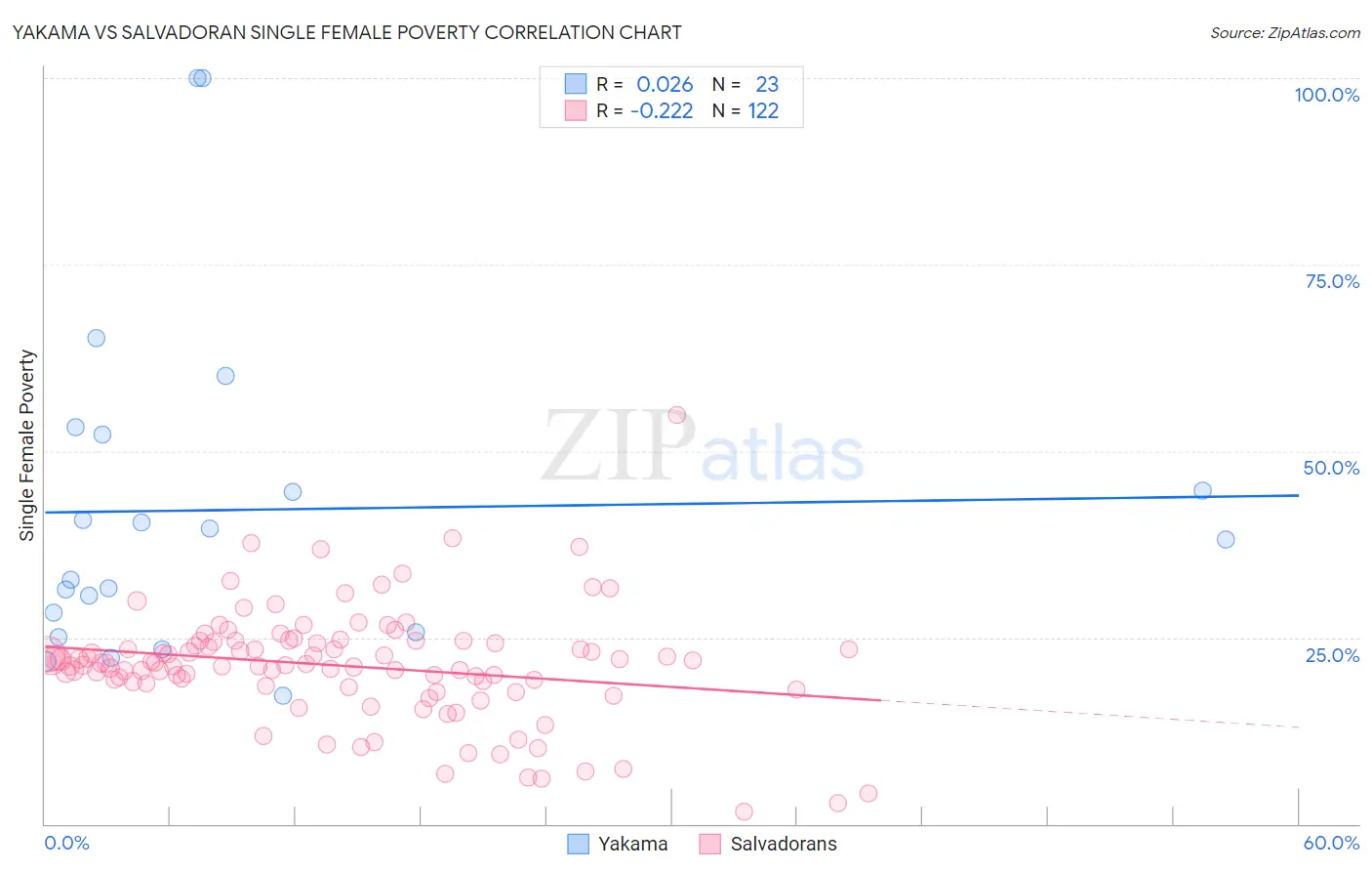 Yakama vs Salvadoran Single Female Poverty