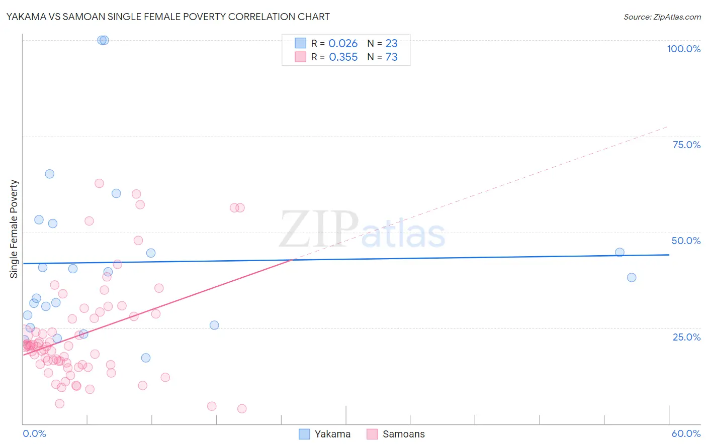 Yakama vs Samoan Single Female Poverty