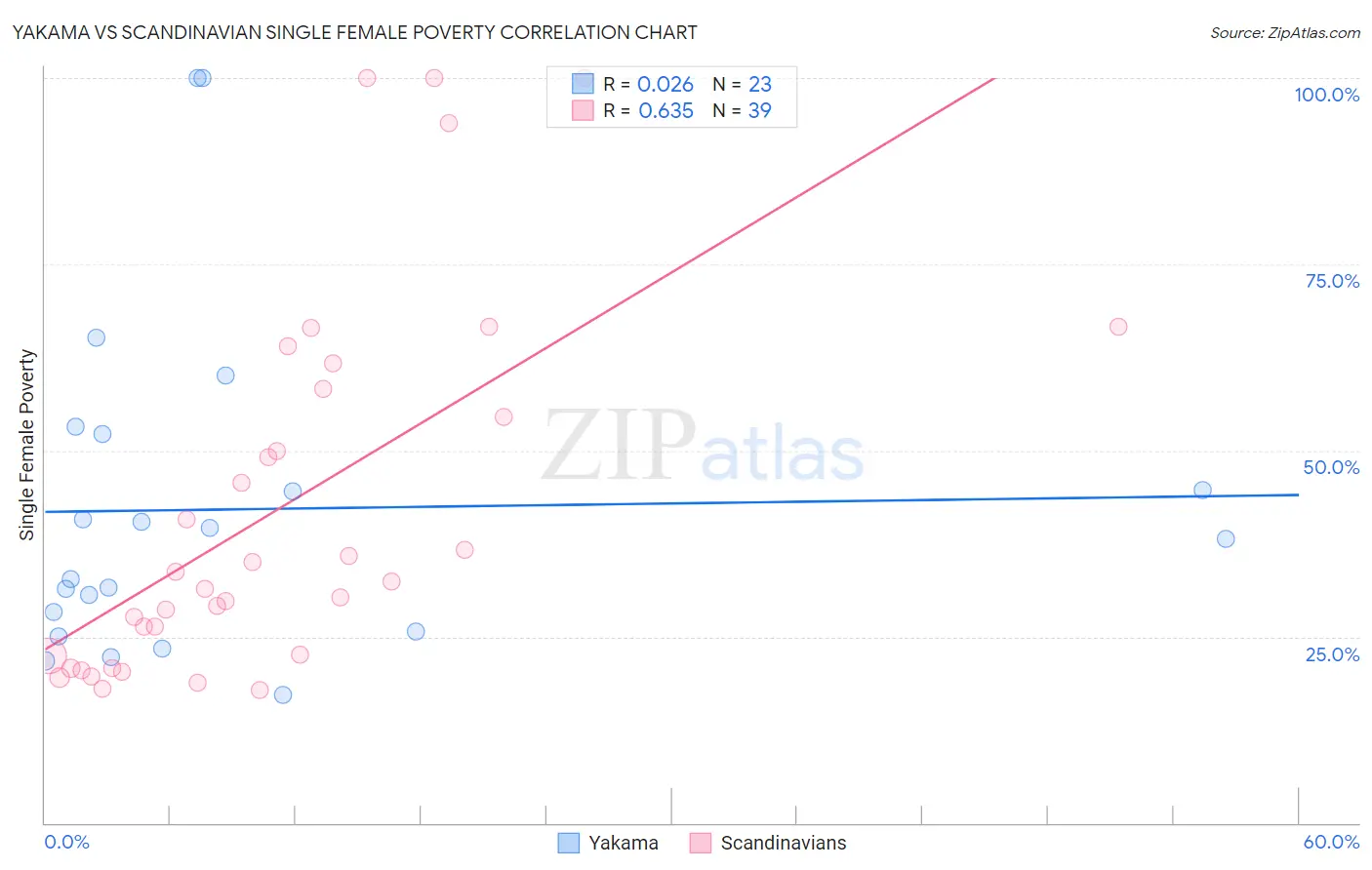 Yakama vs Scandinavian Single Female Poverty