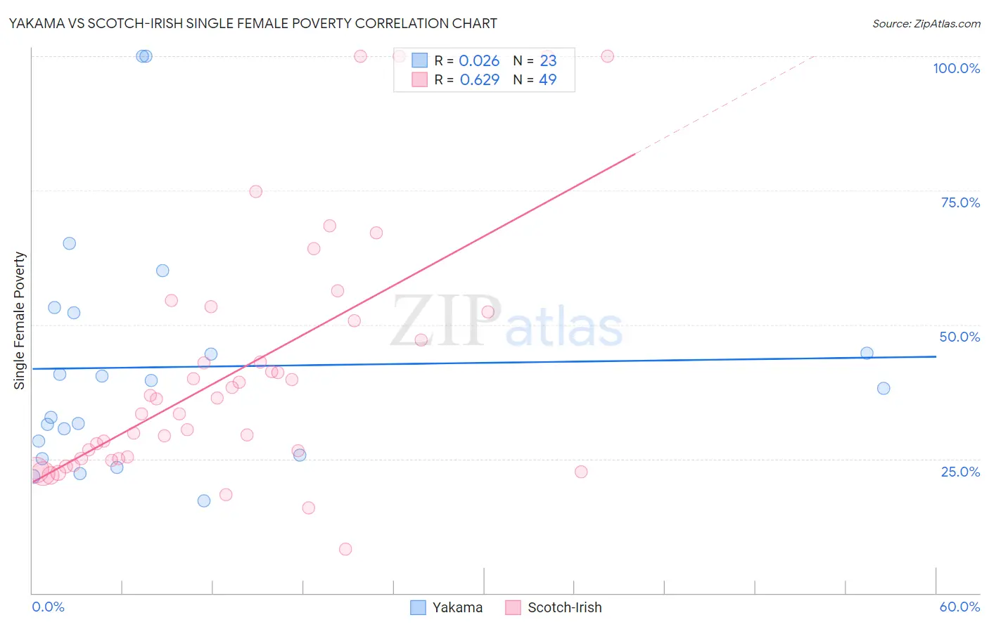 Yakama vs Scotch-Irish Single Female Poverty