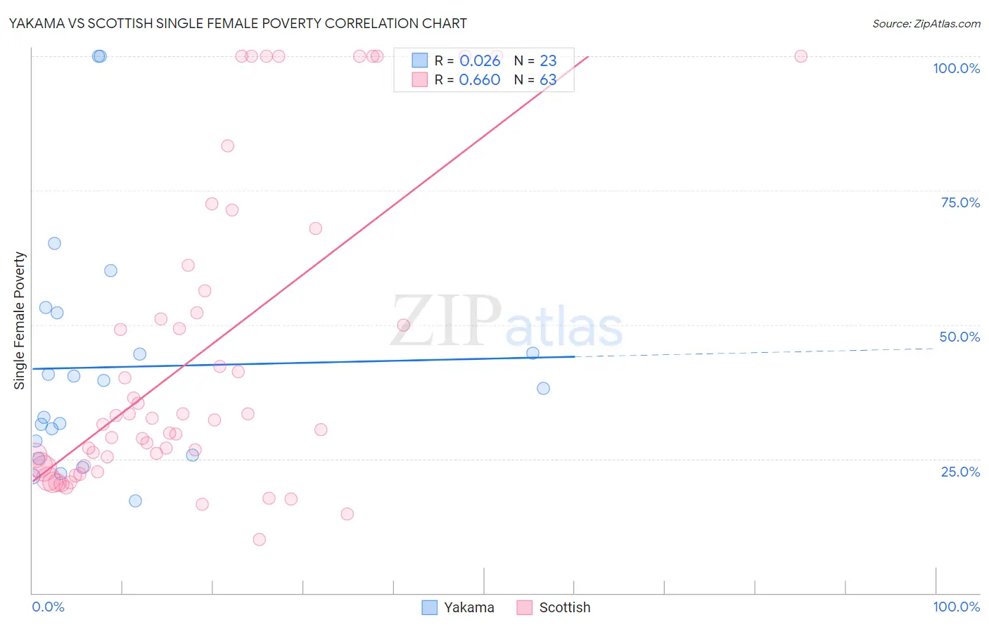 Yakama vs Scottish Single Female Poverty