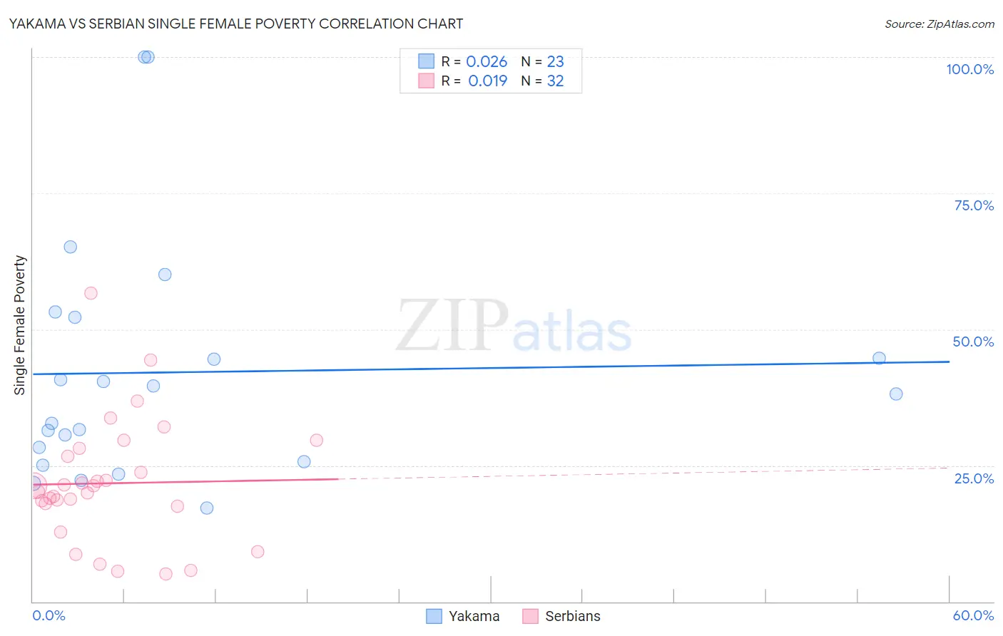 Yakama vs Serbian Single Female Poverty