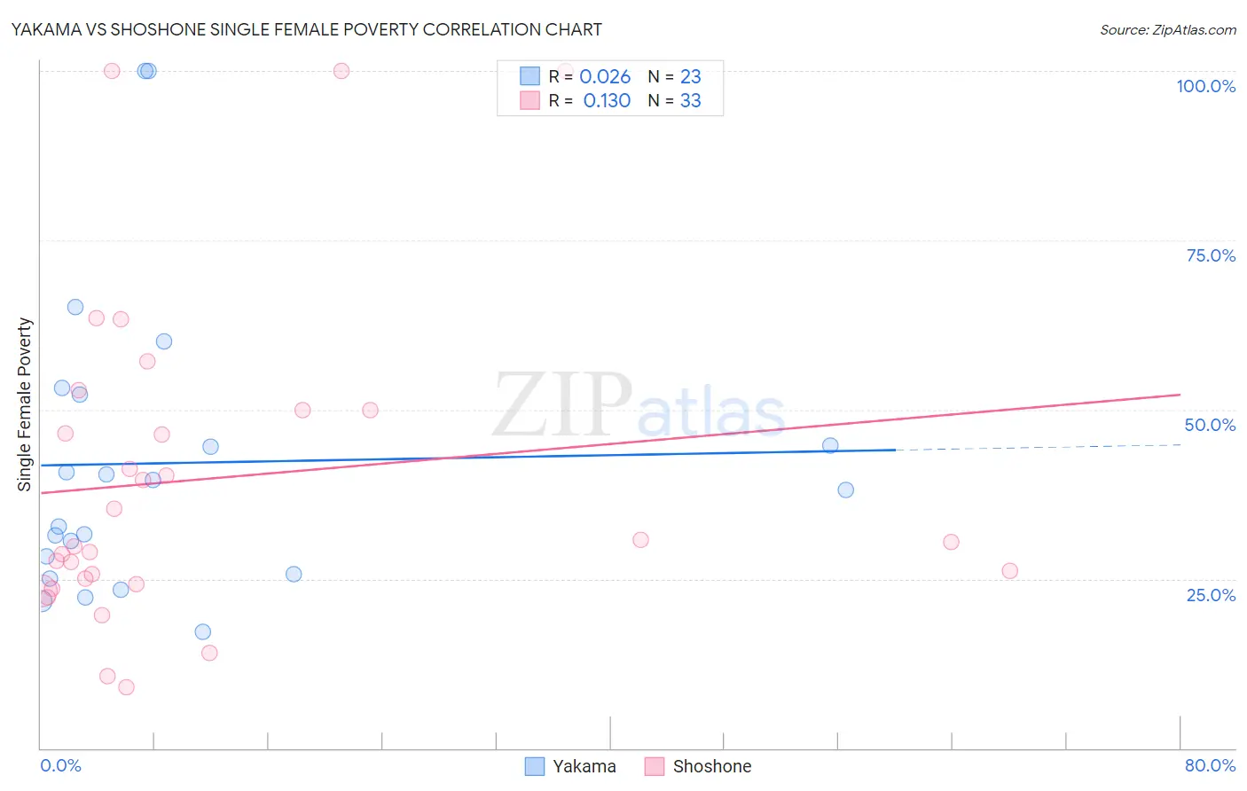 Yakama vs Shoshone Single Female Poverty