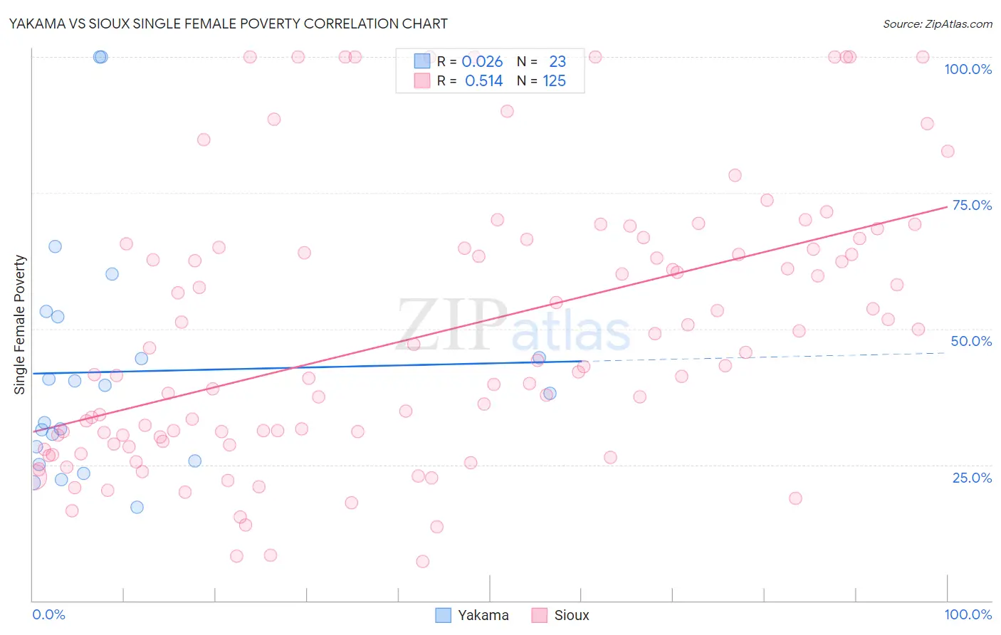 Yakama vs Sioux Single Female Poverty