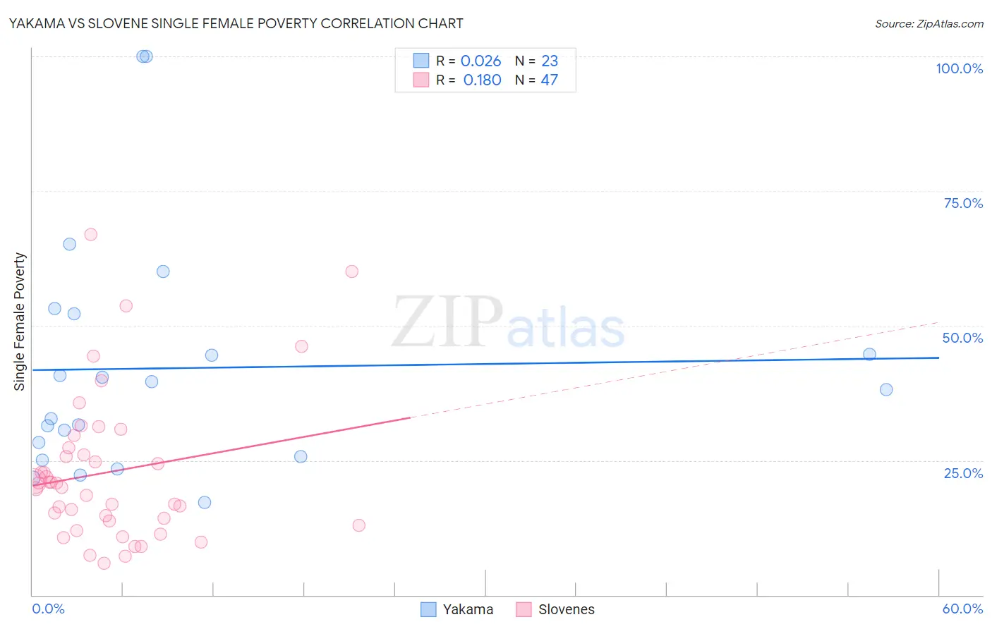 Yakama vs Slovene Single Female Poverty