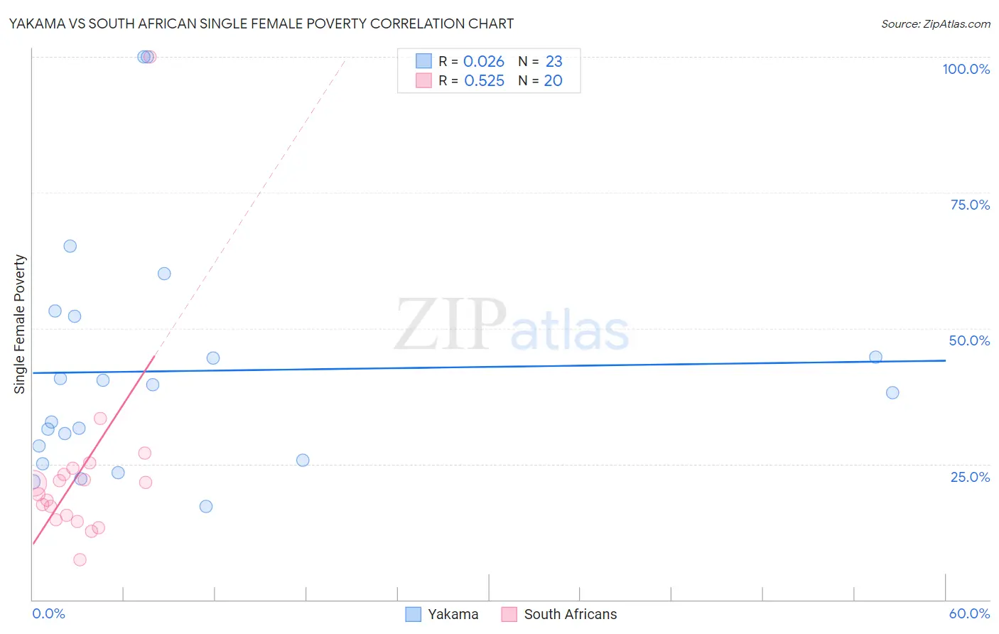 Yakama vs South African Single Female Poverty