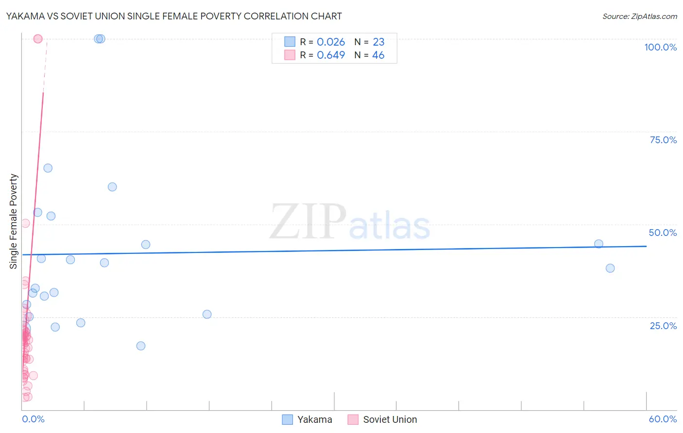 Yakama vs Soviet Union Single Female Poverty