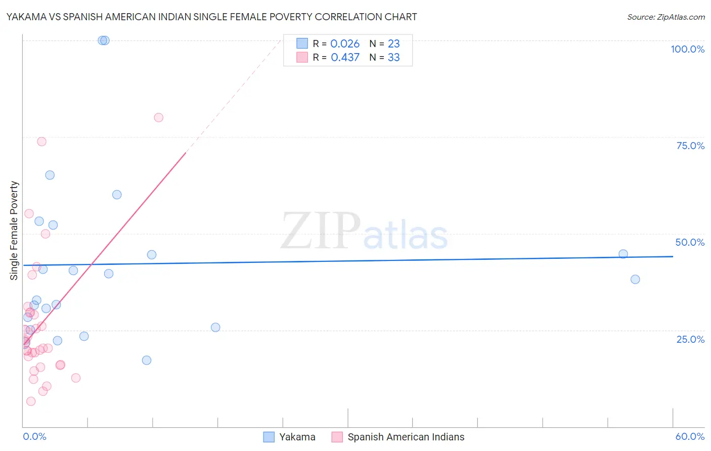 Yakama vs Spanish American Indian Single Female Poverty