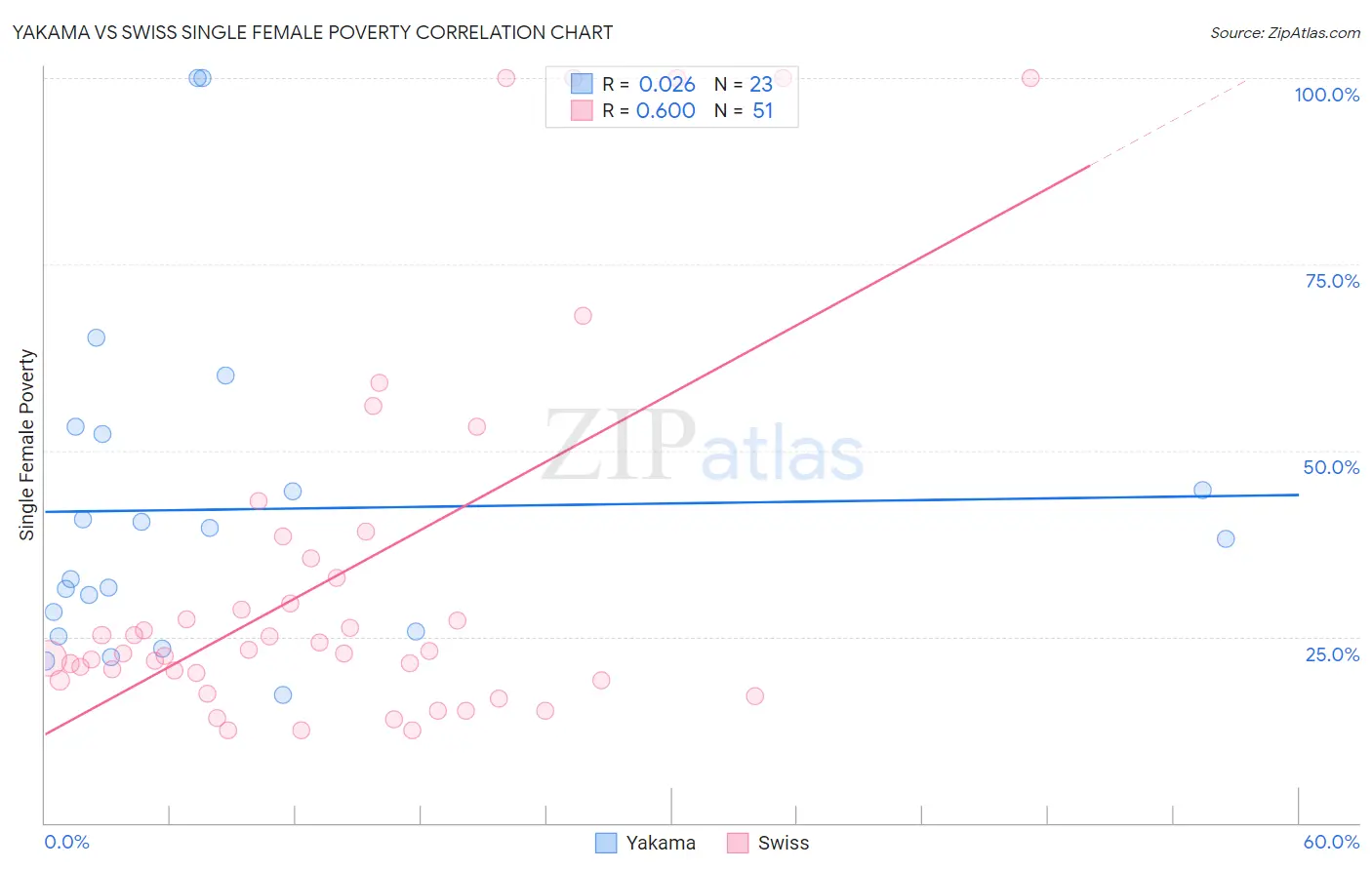 Yakama vs Swiss Single Female Poverty