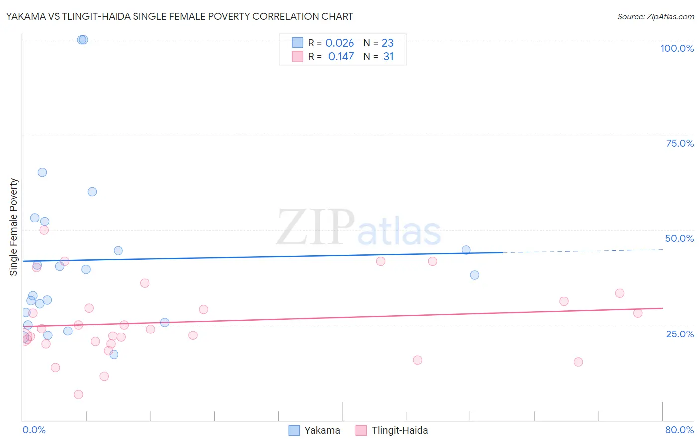 Yakama vs Tlingit-Haida Single Female Poverty