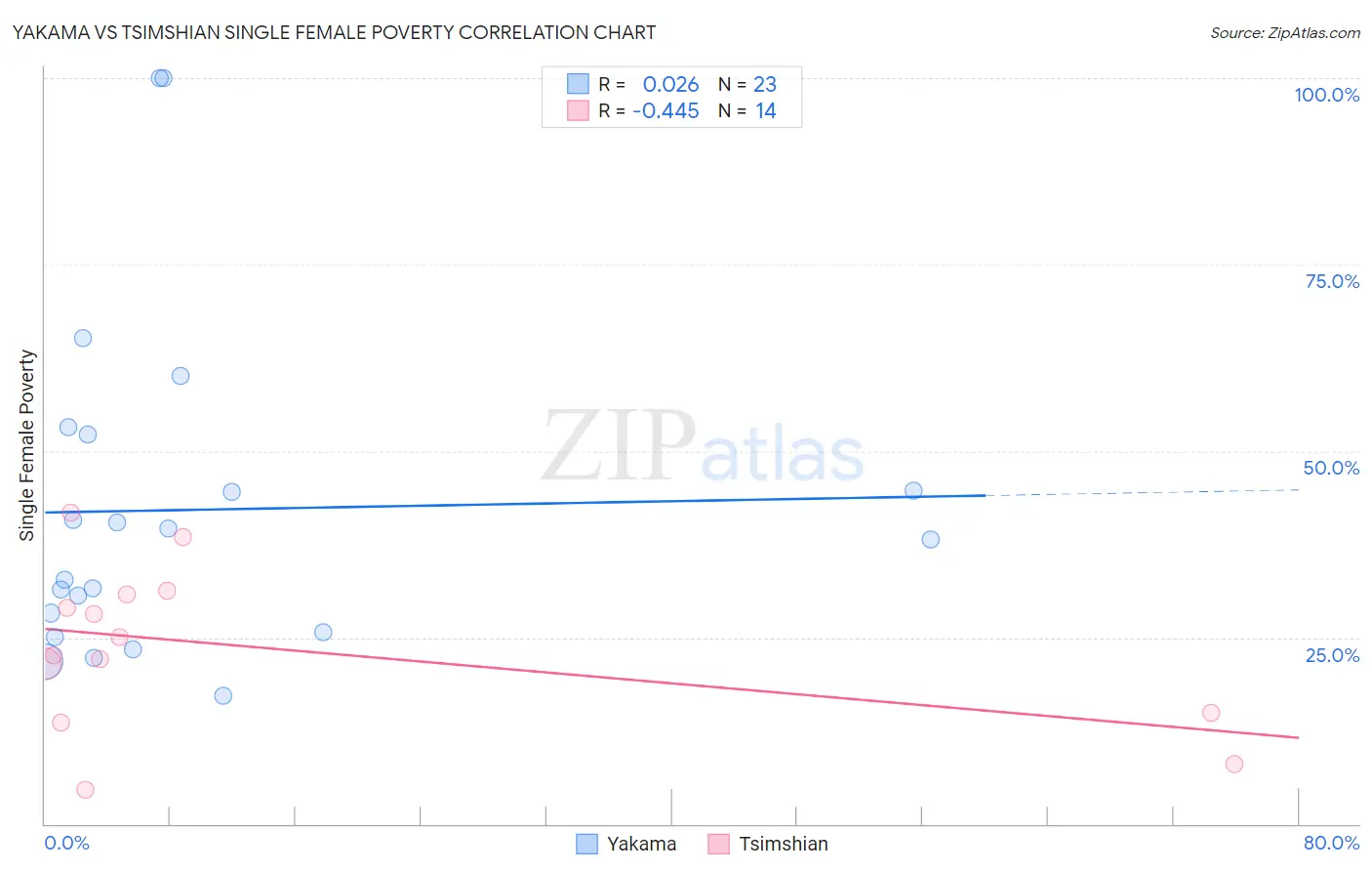 Yakama vs Tsimshian Single Female Poverty