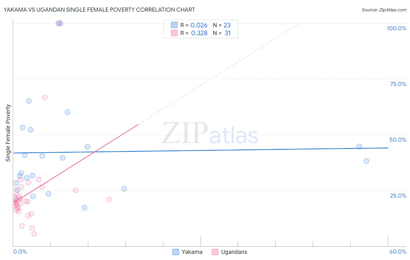 Yakama vs Ugandan Single Female Poverty