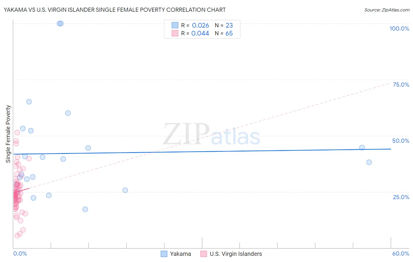 Yakama vs U.S. Virgin Islander Single Female Poverty