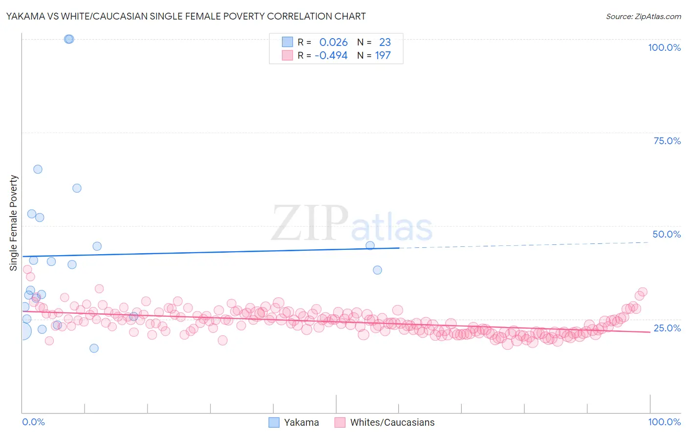 Yakama vs White/Caucasian Single Female Poverty