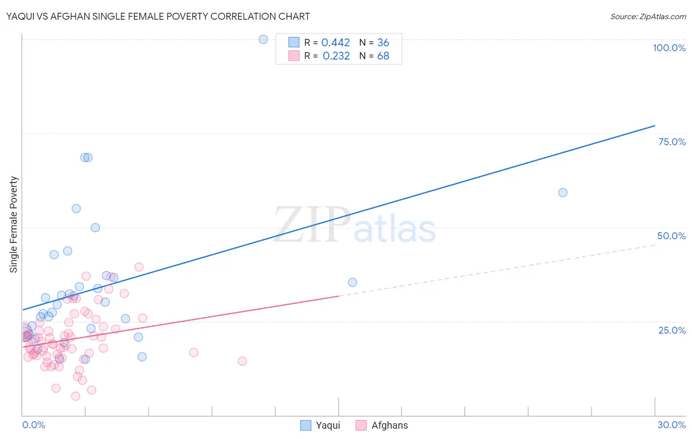 Yaqui vs Afghan Single Female Poverty