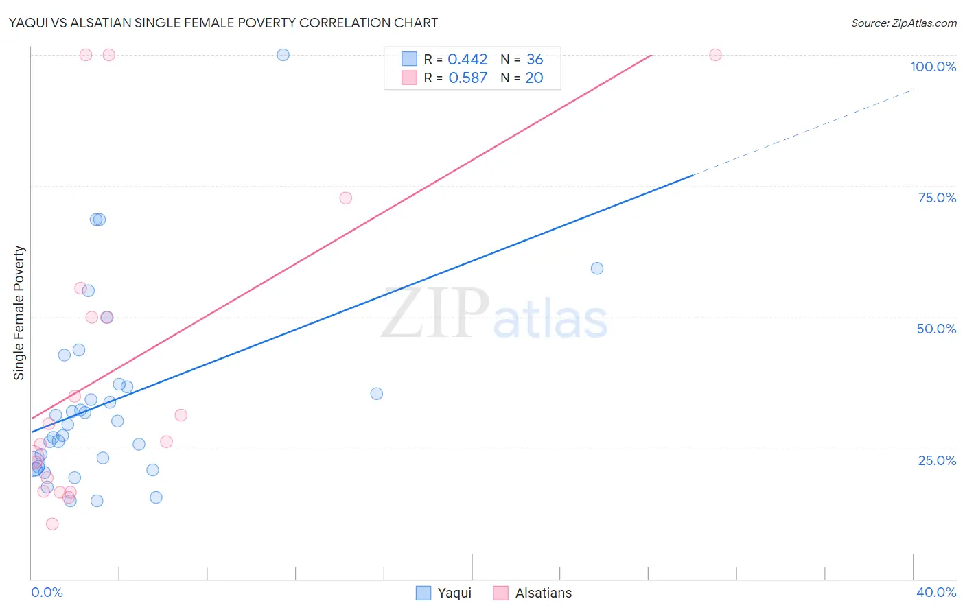 Yaqui vs Alsatian Single Female Poverty