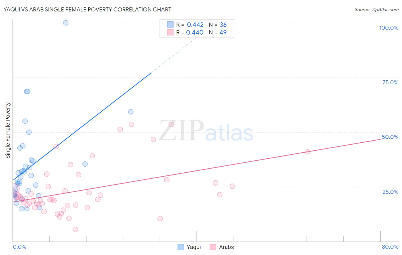 Yaqui vs Arab Single Female Poverty