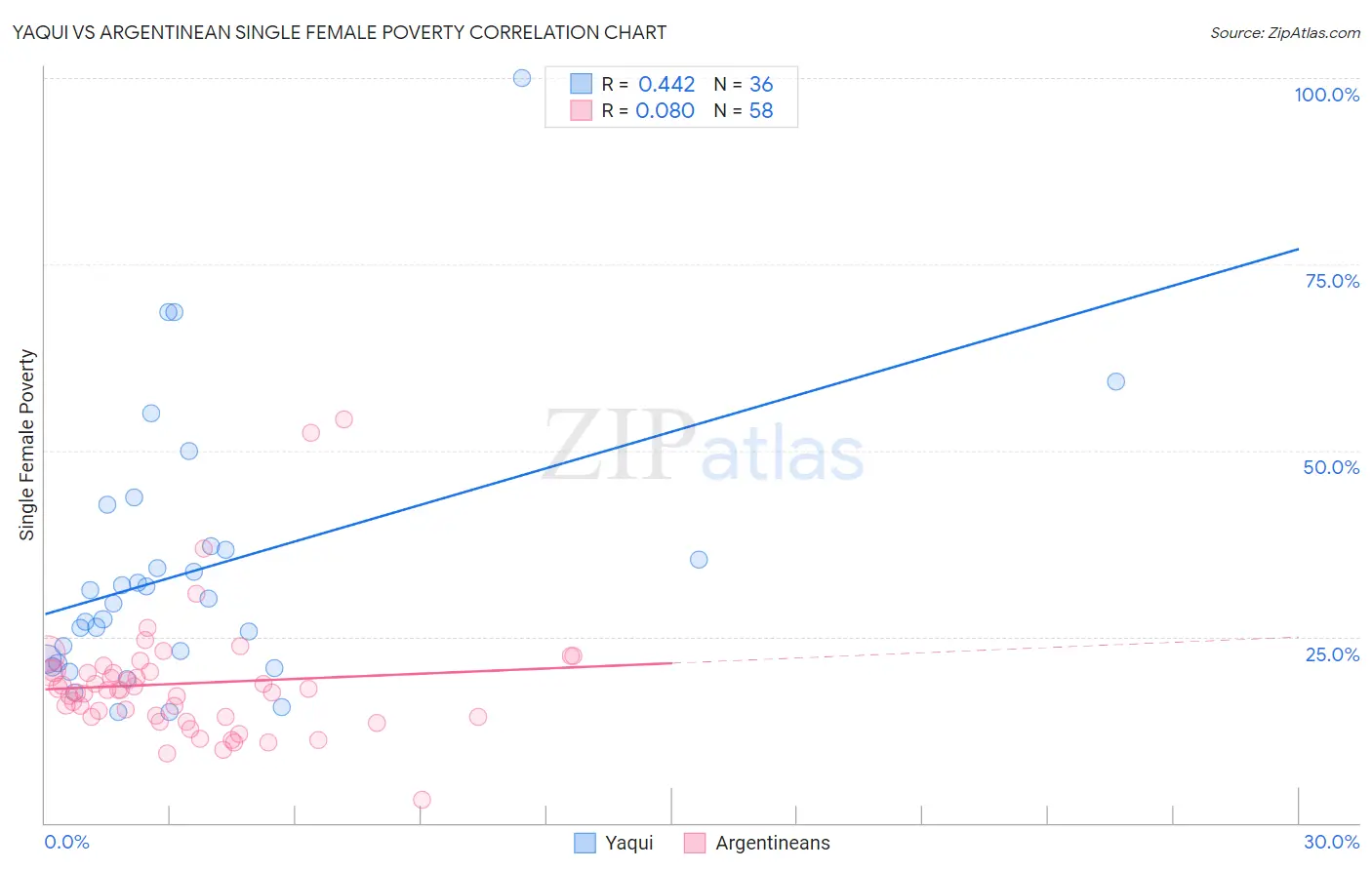 Yaqui vs Argentinean Single Female Poverty