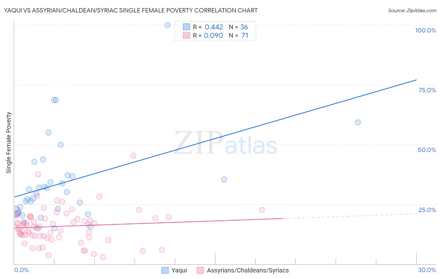 Yaqui vs Assyrian/Chaldean/Syriac Single Female Poverty