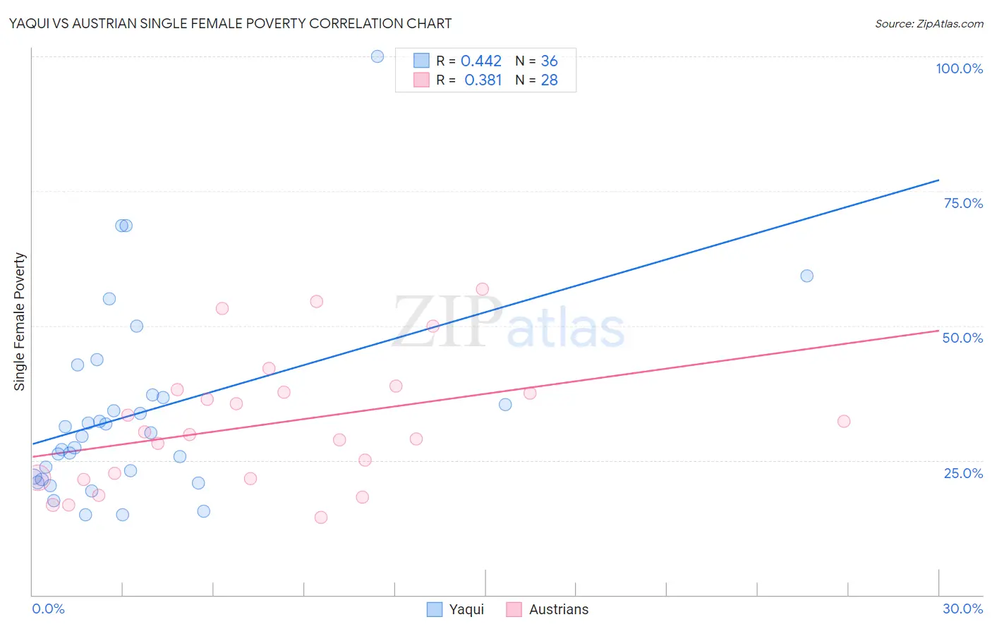 Yaqui vs Austrian Single Female Poverty