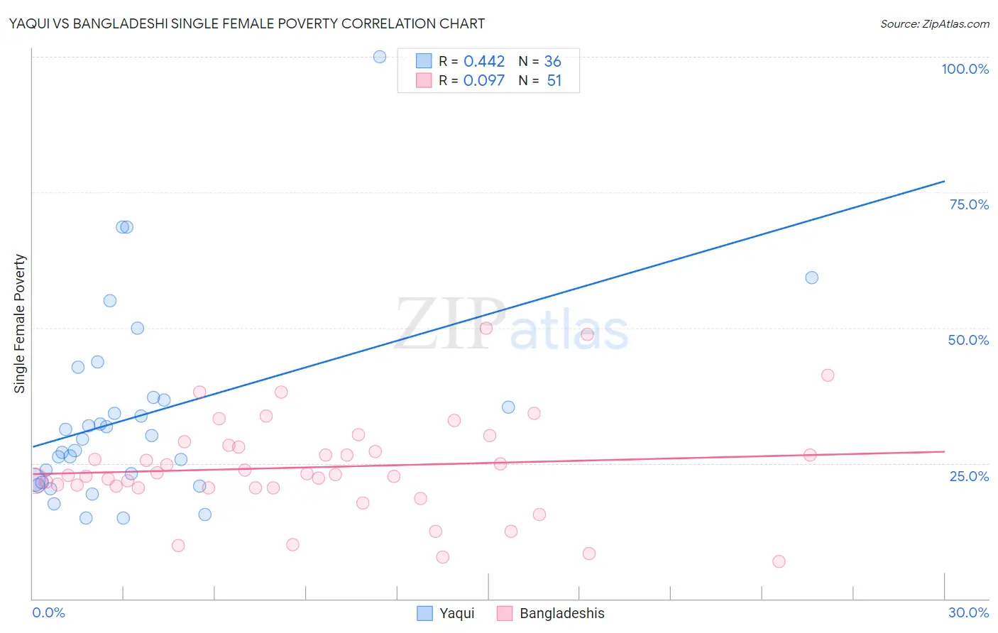 Yaqui vs Bangladeshi Single Female Poverty