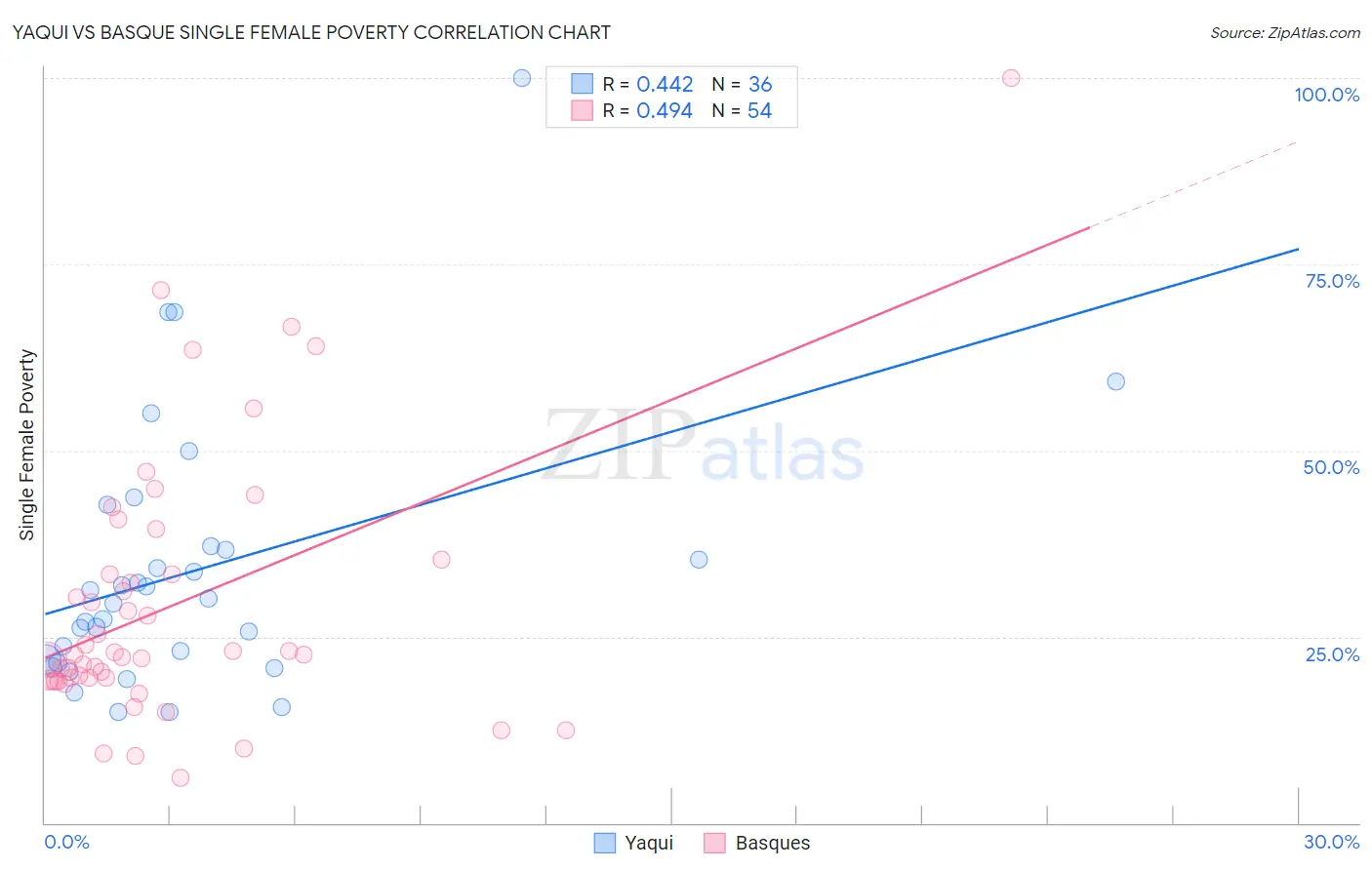 Yaqui vs Basque Single Female Poverty