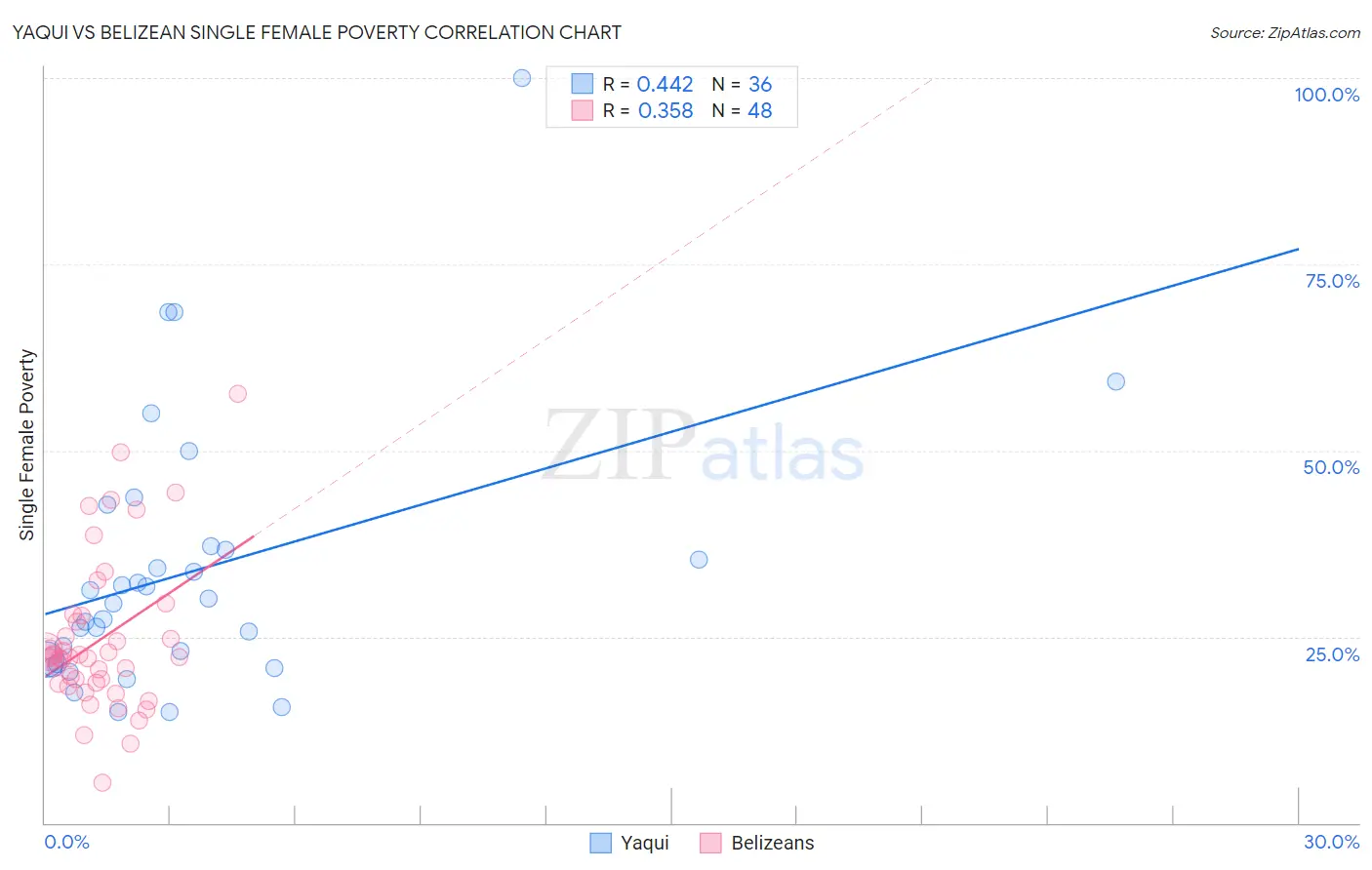 Yaqui vs Belizean Single Female Poverty