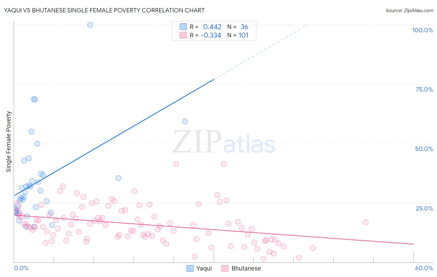 Yaqui vs Bhutanese Single Female Poverty