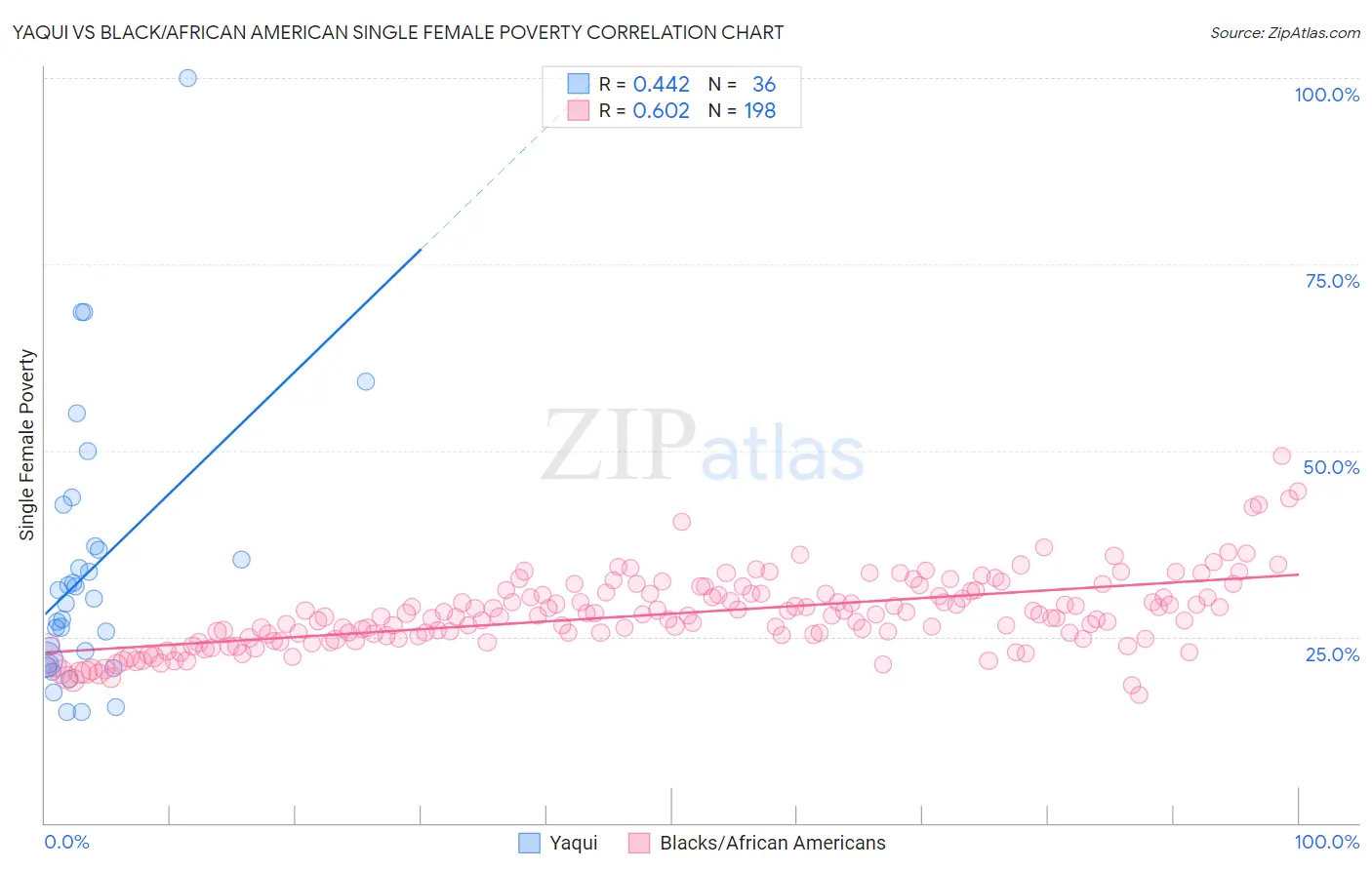 Yaqui vs Black/African American Single Female Poverty