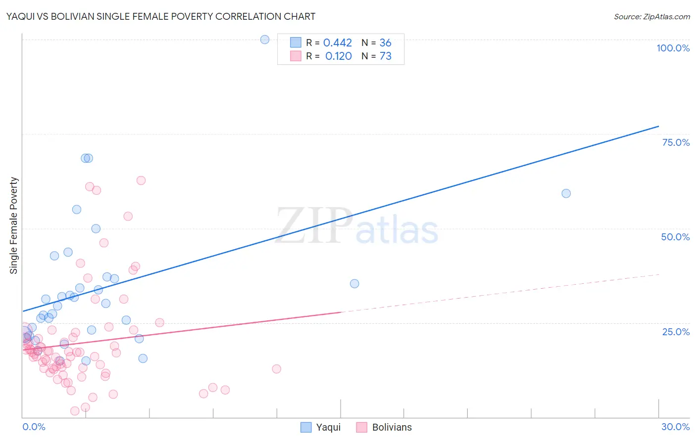 Yaqui vs Bolivian Single Female Poverty