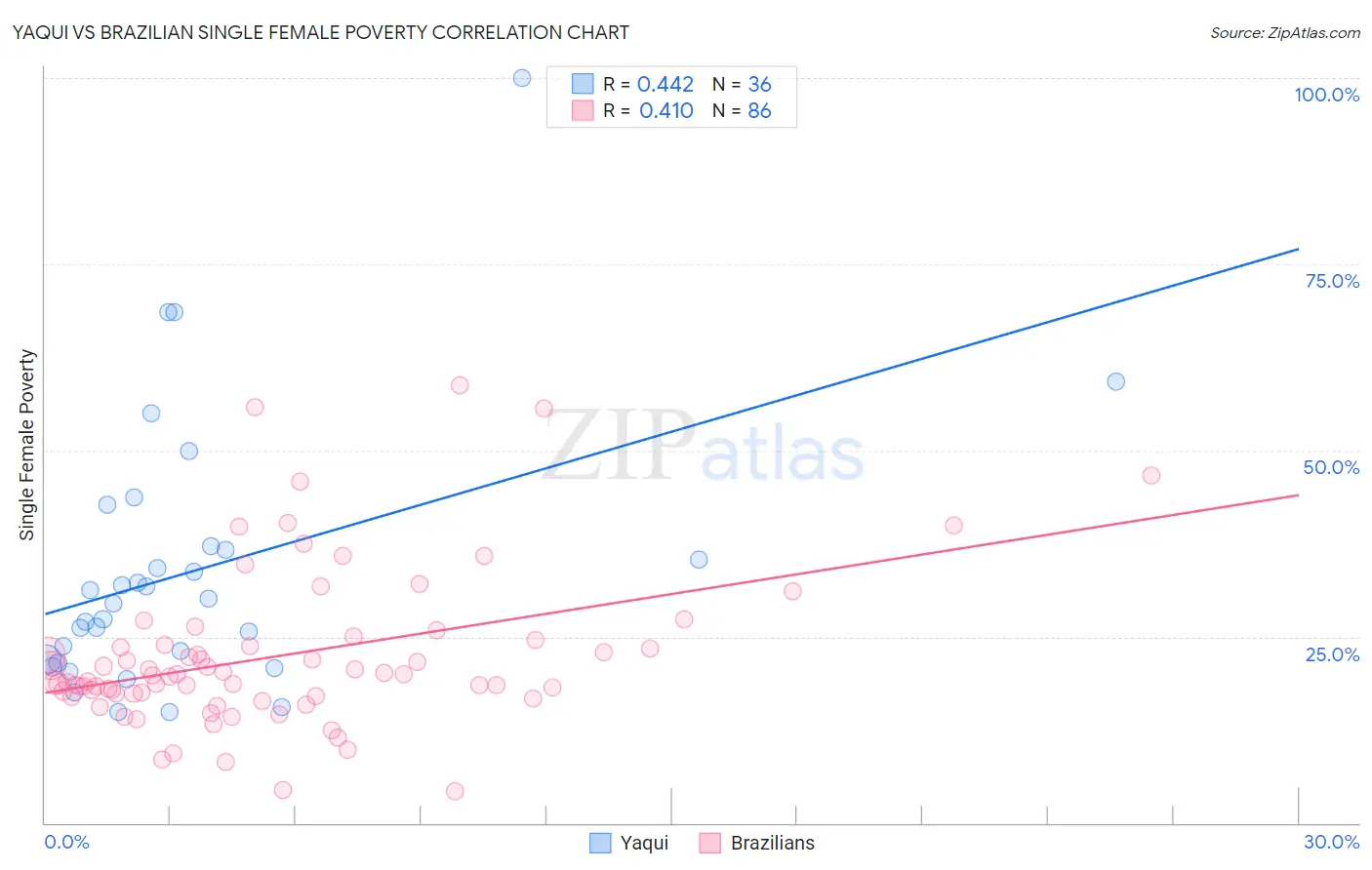 Yaqui vs Brazilian Single Female Poverty