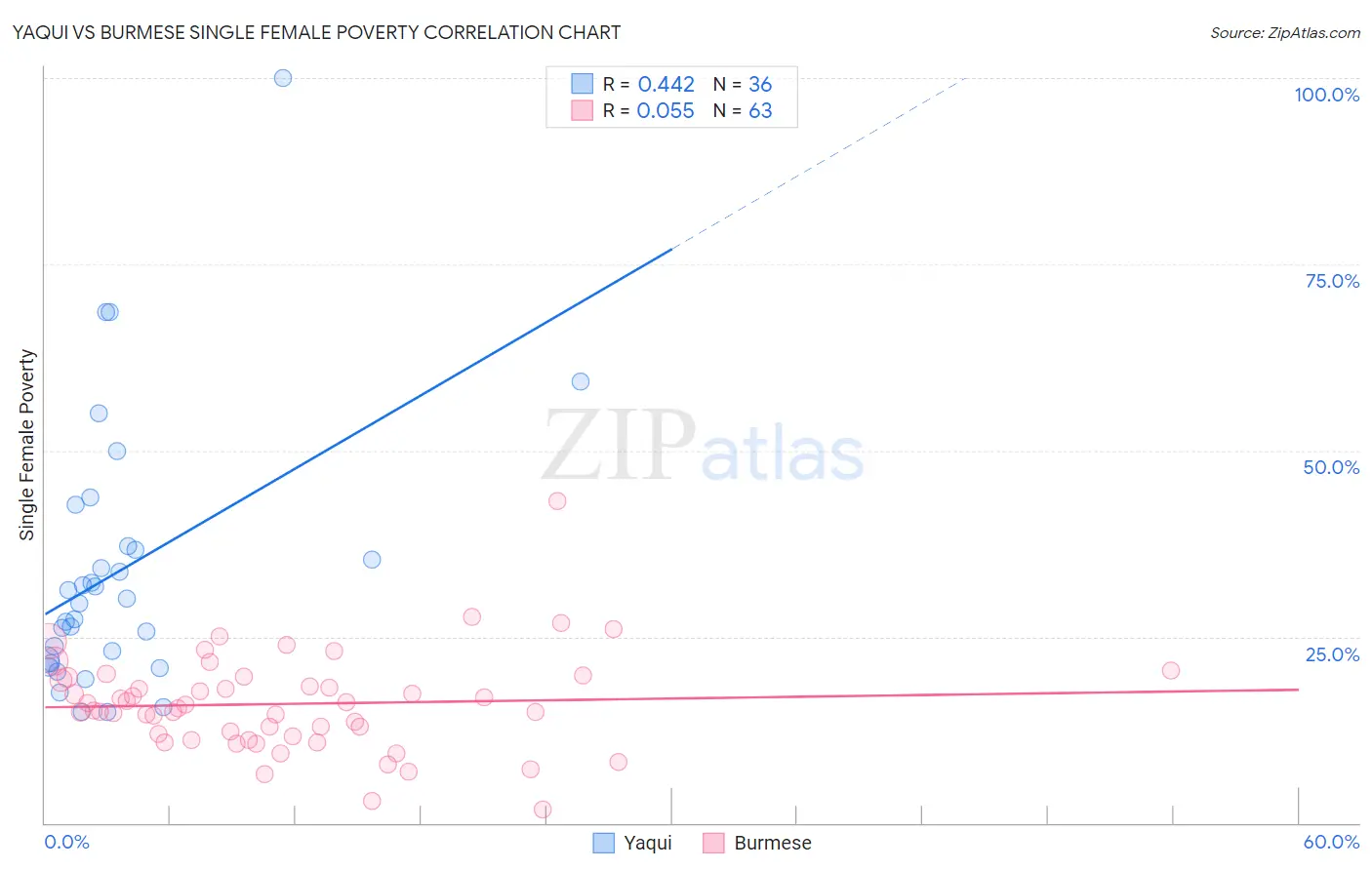 Yaqui vs Burmese Single Female Poverty