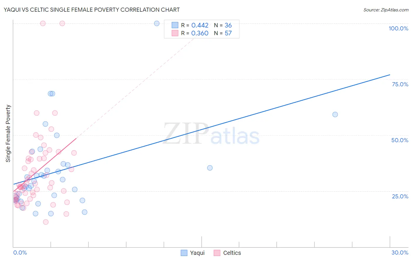 Yaqui vs Celtic Single Female Poverty