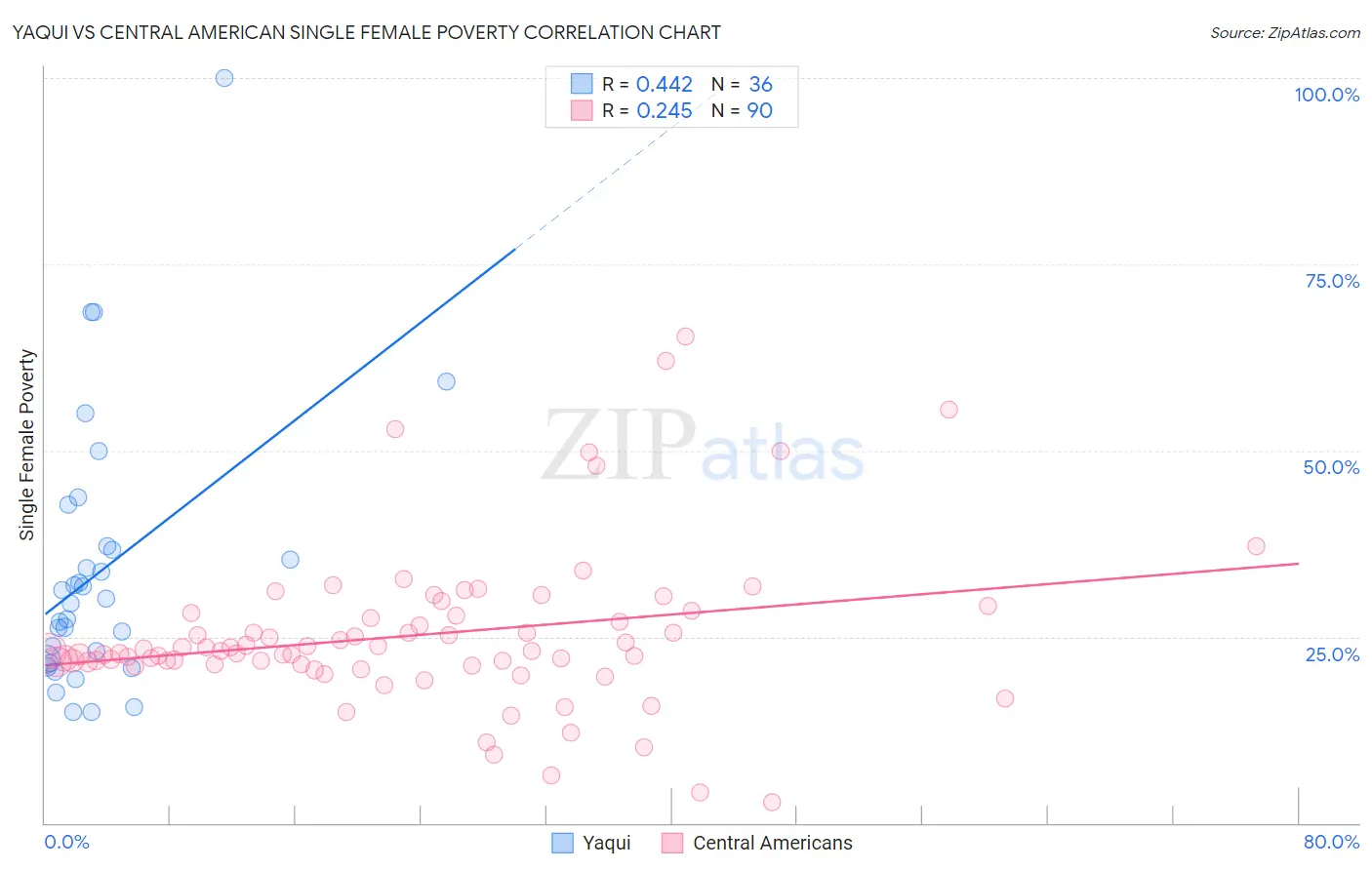 Yaqui vs Central American Single Female Poverty