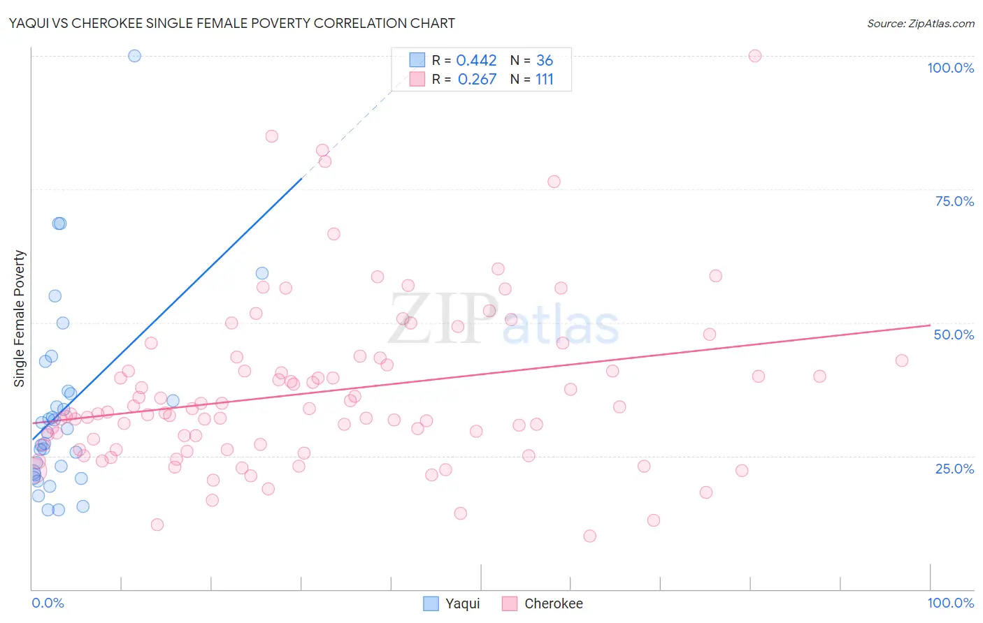 Yaqui vs Cherokee Single Female Poverty