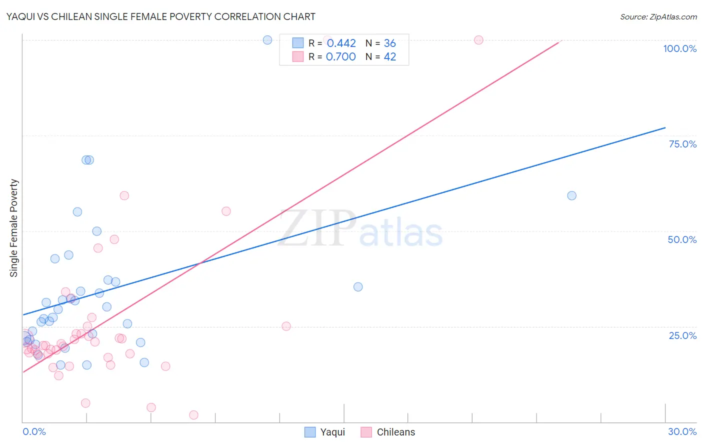 Yaqui vs Chilean Single Female Poverty