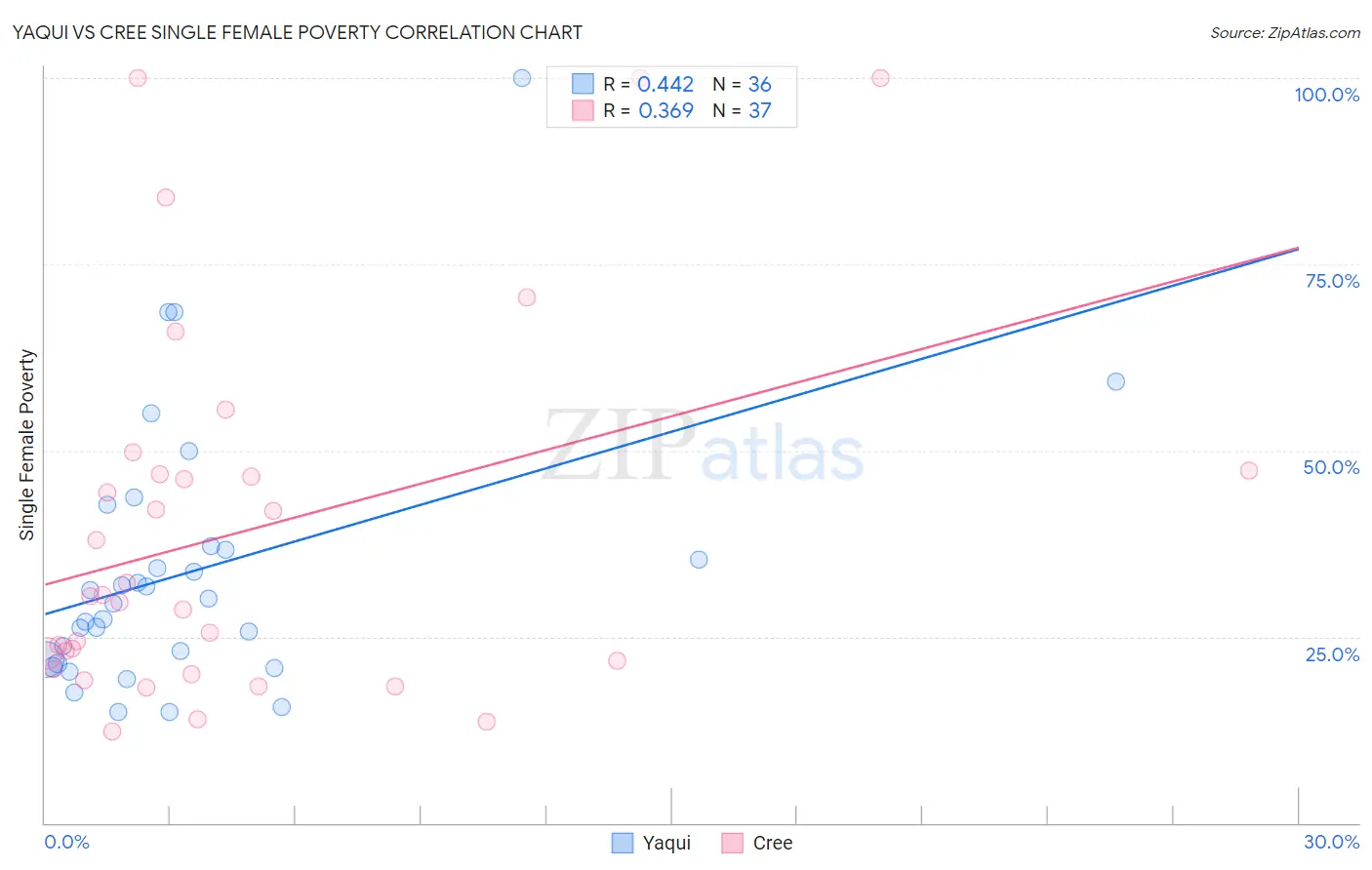 Yaqui vs Cree Single Female Poverty