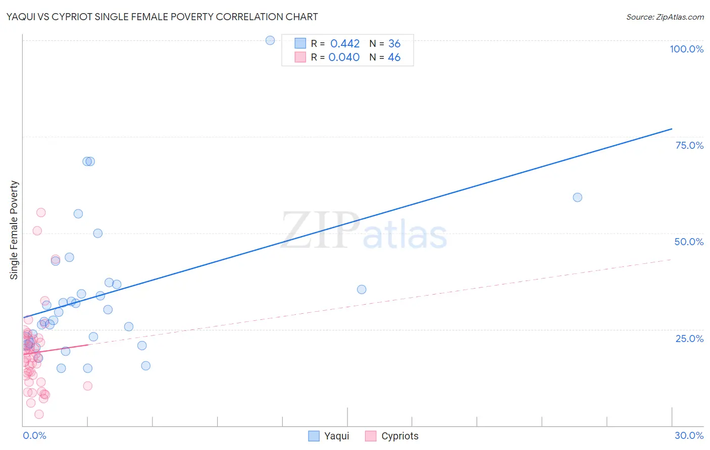 Yaqui vs Cypriot Single Female Poverty