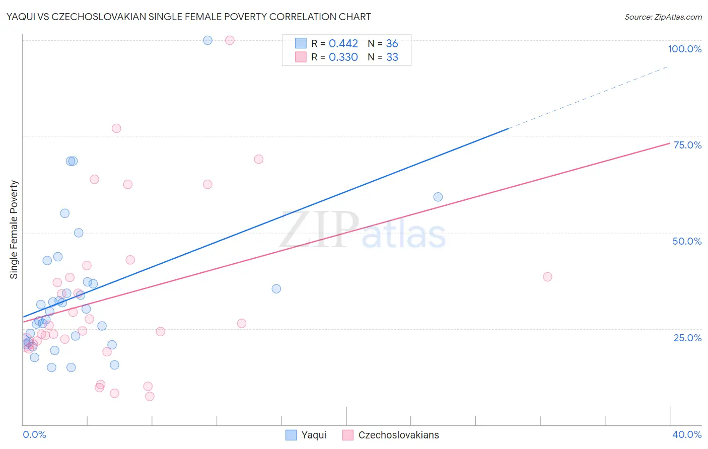 Yaqui vs Czechoslovakian Single Female Poverty