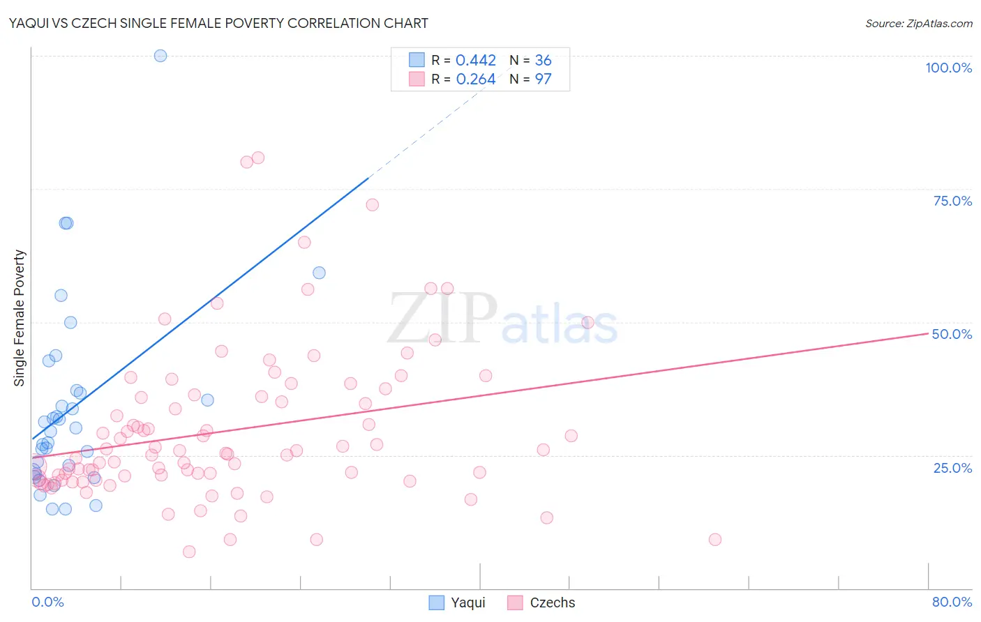 Yaqui vs Czech Single Female Poverty